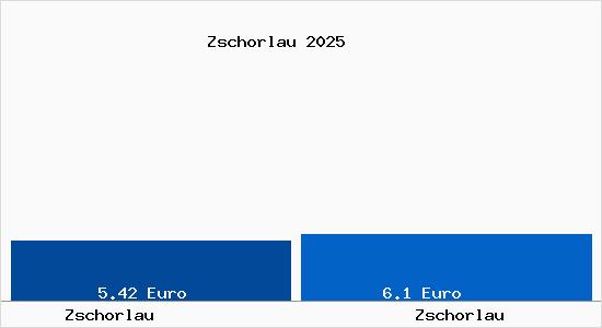 Vergleich Mietspiegel Zschorlau mit Zschorlau Zschorlau