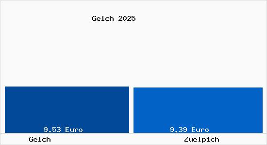 Vergleich Mietspiegel Z&uuml;lpich mit Z&uuml;lpich Geich