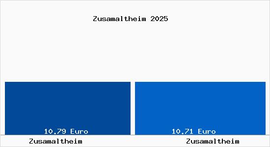 Vergleich Mietspiegel Zusamaltheim mit Zusamaltheim Zusamaltheim