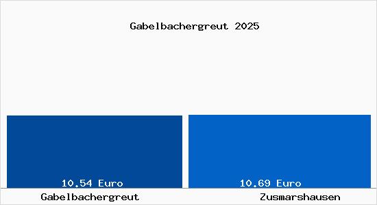 Vergleich Mietspiegel Zusmarshausen mit Zusmarshausen Gabelbachergreut