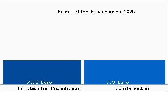 Vergleich Mietspiegel Zweibr&uuml;cken mit Zweibr&uuml;cken Ernstweiler Bubenhausen