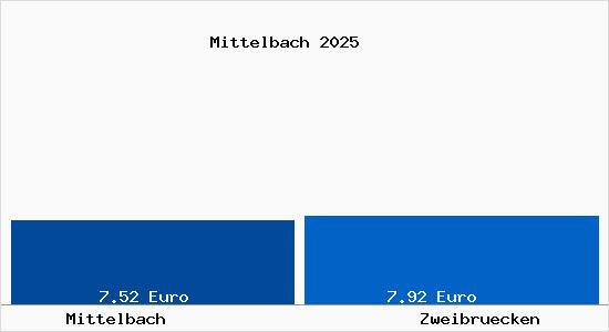 Vergleich Mietspiegel Zweibr&uuml;cken mit Zweibr&uuml;cken Mittelbach