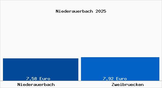 Vergleich Mietspiegel Zweibr&uuml;cken mit Zweibr&uuml;cken Niederauerbach