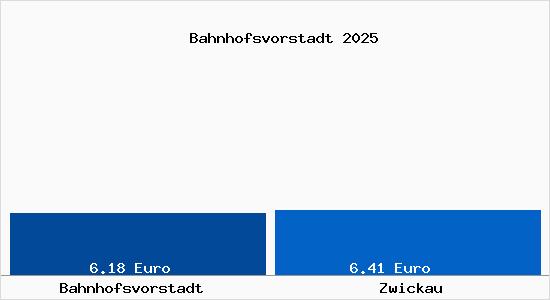 Vergleich Mietspiegel Zwickau mit Zwickau Bahnhofsvorstadt