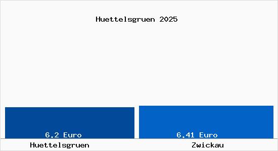 Vergleich Mietspiegel Zwickau mit Zwickau H&uuml;ttelsgr&uuml;n