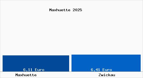 Vergleich Mietspiegel Zwickau mit Zwickau Maxh&uuml;tte