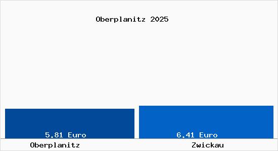 Vergleich Mietspiegel Zwickau mit Zwickau Oberplanitz