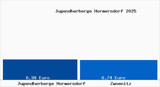 Vergleich Mietspiegel Zw&ouml;nitz mit Zw&ouml;nitz Jugendherberge Hormersdorf