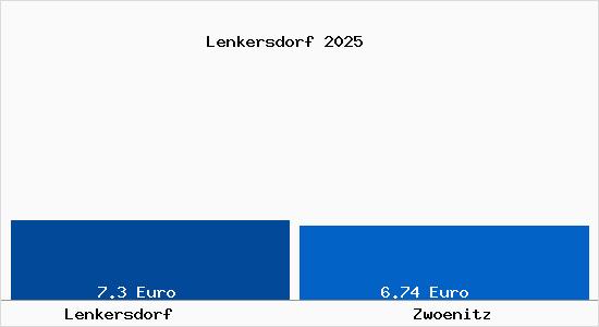 Vergleich Mietspiegel Zw&ouml;nitz mit Zw&ouml;nitz Lenkersdorf