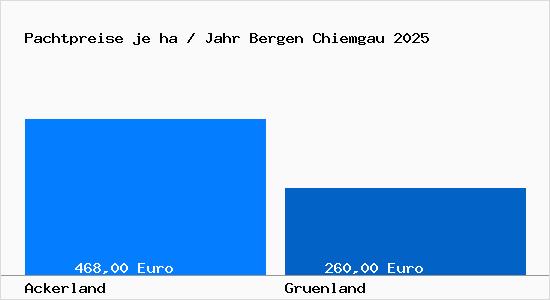 Pachtpreise in Bergen Chiemgau