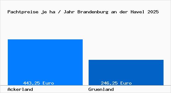 Pachtpreise in Brandenburg an der Havel