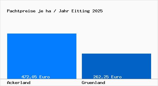Pachtpreise in Eitting Kr. Erding