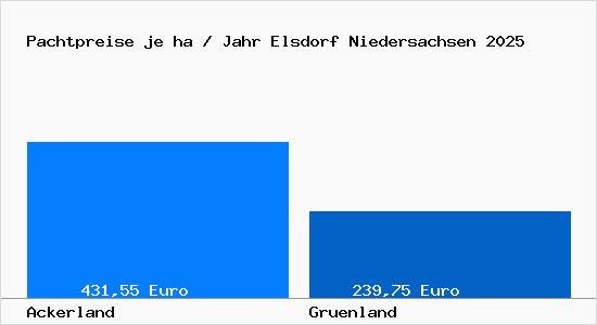 Pachtpreise in Elsdorf Niedersachsen