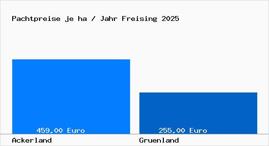 Pachtpreise in Freising Oberbayern