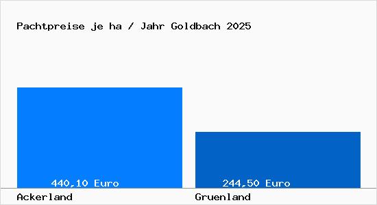 Pachtpreise in Goldbach Unterfranken