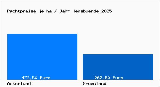 Pachtpreise in Hemsb&uuml;nde