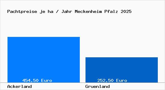 Pachtpreise in Meckenheim Pfalz
