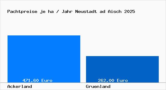 Pachtpreise in Neustadt ad Aisch