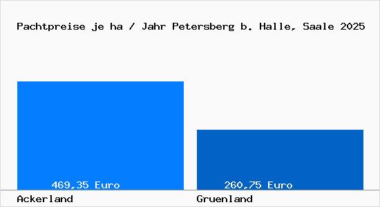 Pachtpreise in Petersberg b. Halle, Saale