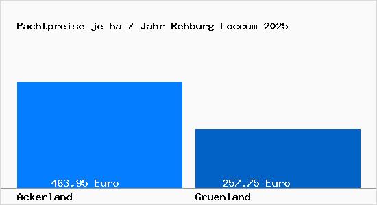 Pachtpreise in Rehburg Loccum