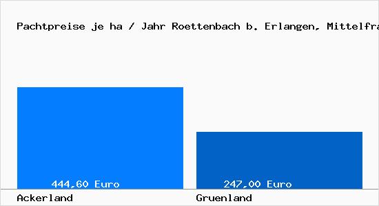 Pachtpreise in Roettenbach b. Erlangen, Mittelfranken