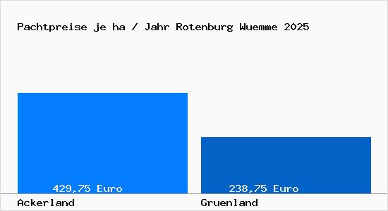 Pachtpreise in Rotenburg (W&uuml;mme)