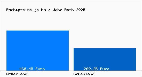 Pachtpreise in Roth Mittelfranken