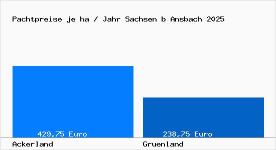Pachtpreise in Sachsen b Ansbach