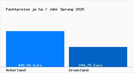 Pachtpreise in Sprung