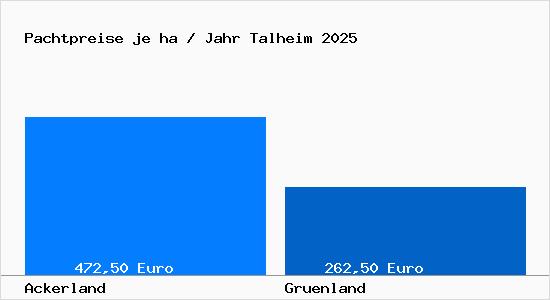 Pachtpreise in Talheim Neckar